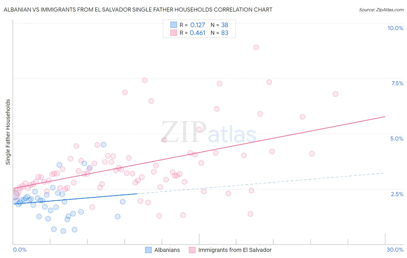 Albanian vs Immigrants from El Salvador Single Father Households