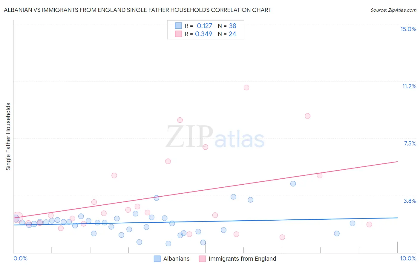 Albanian vs Immigrants from England Single Father Households