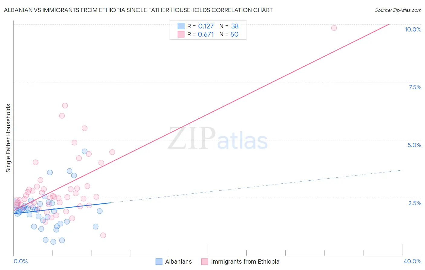 Albanian vs Immigrants from Ethiopia Single Father Households