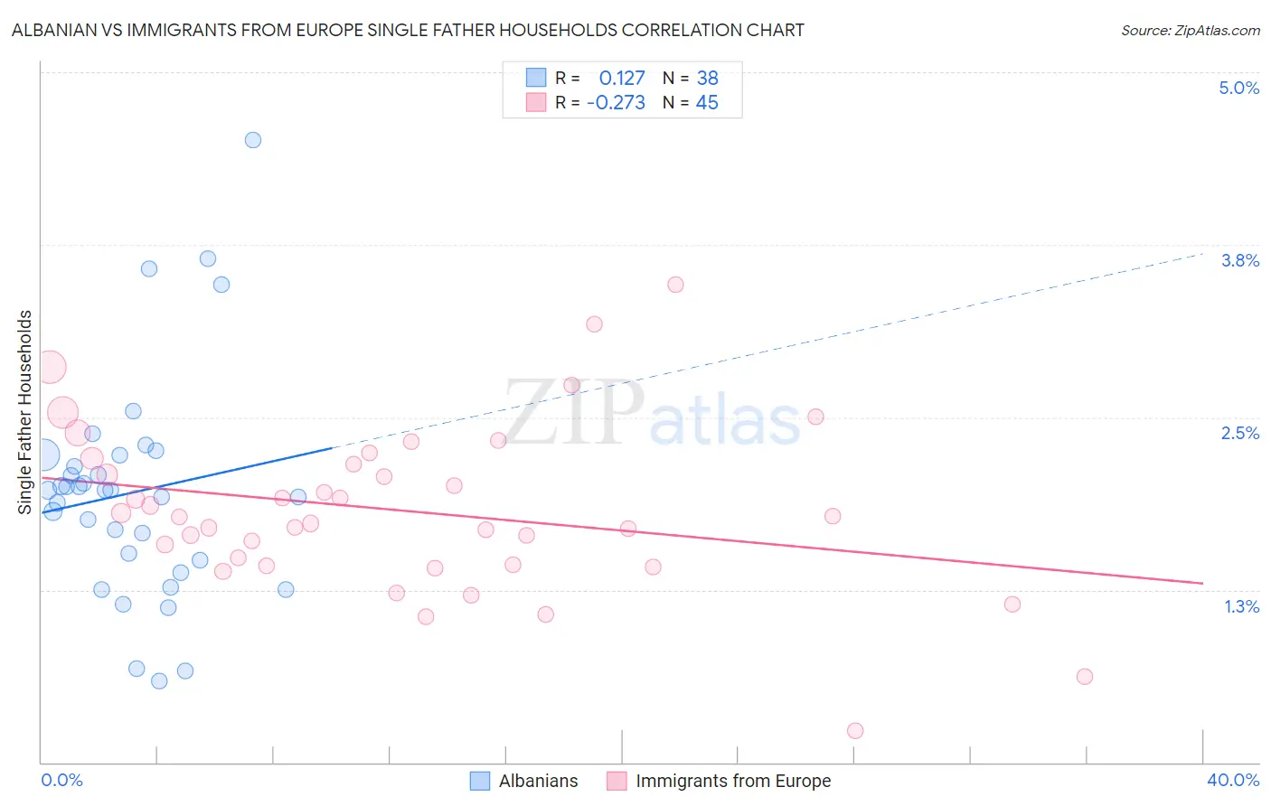 Albanian vs Immigrants from Europe Single Father Households