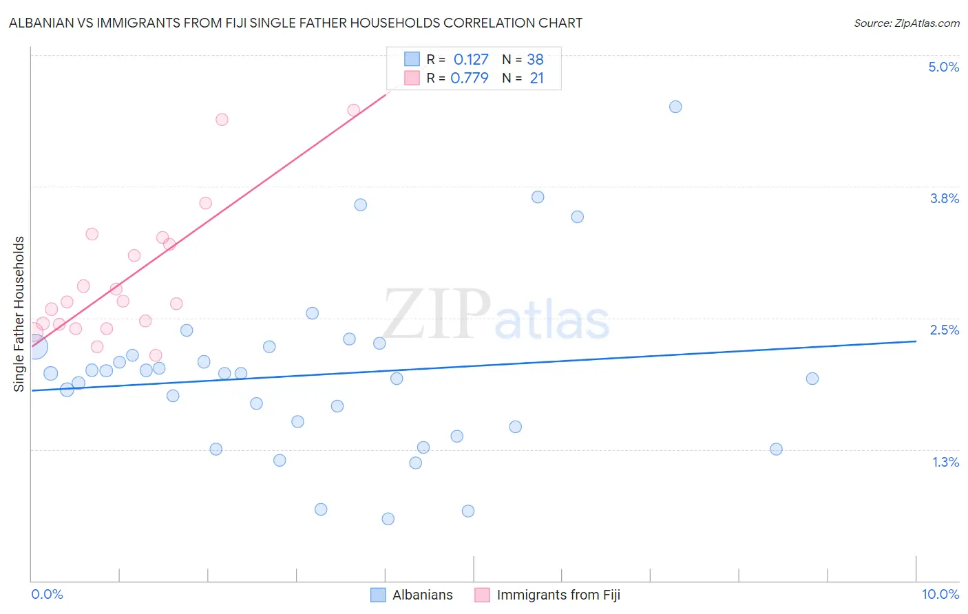 Albanian vs Immigrants from Fiji Single Father Households