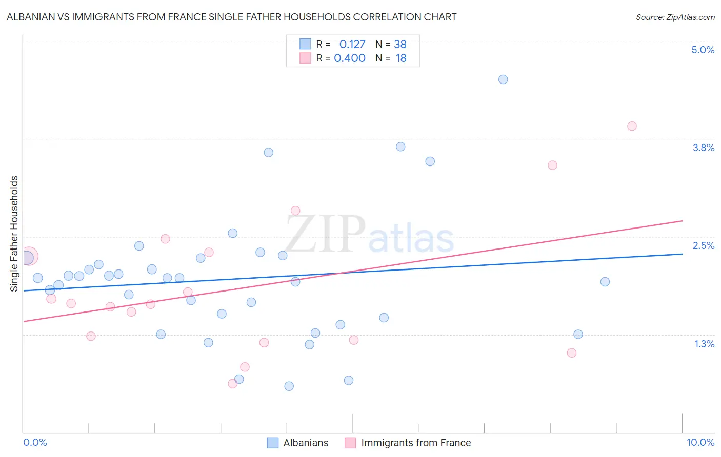 Albanian vs Immigrants from France Single Father Households