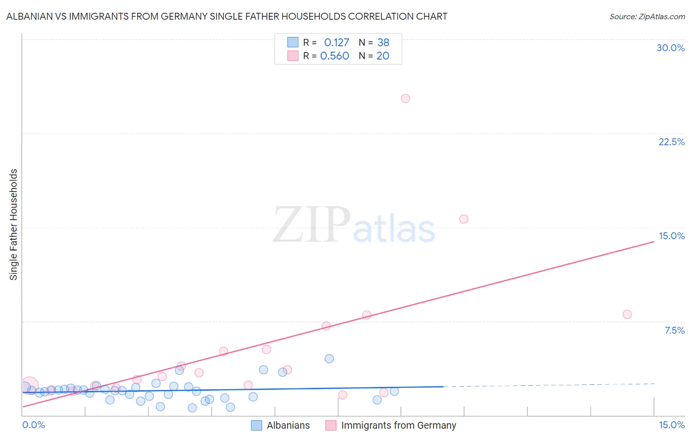 Albanian vs Immigrants from Germany Single Father Households