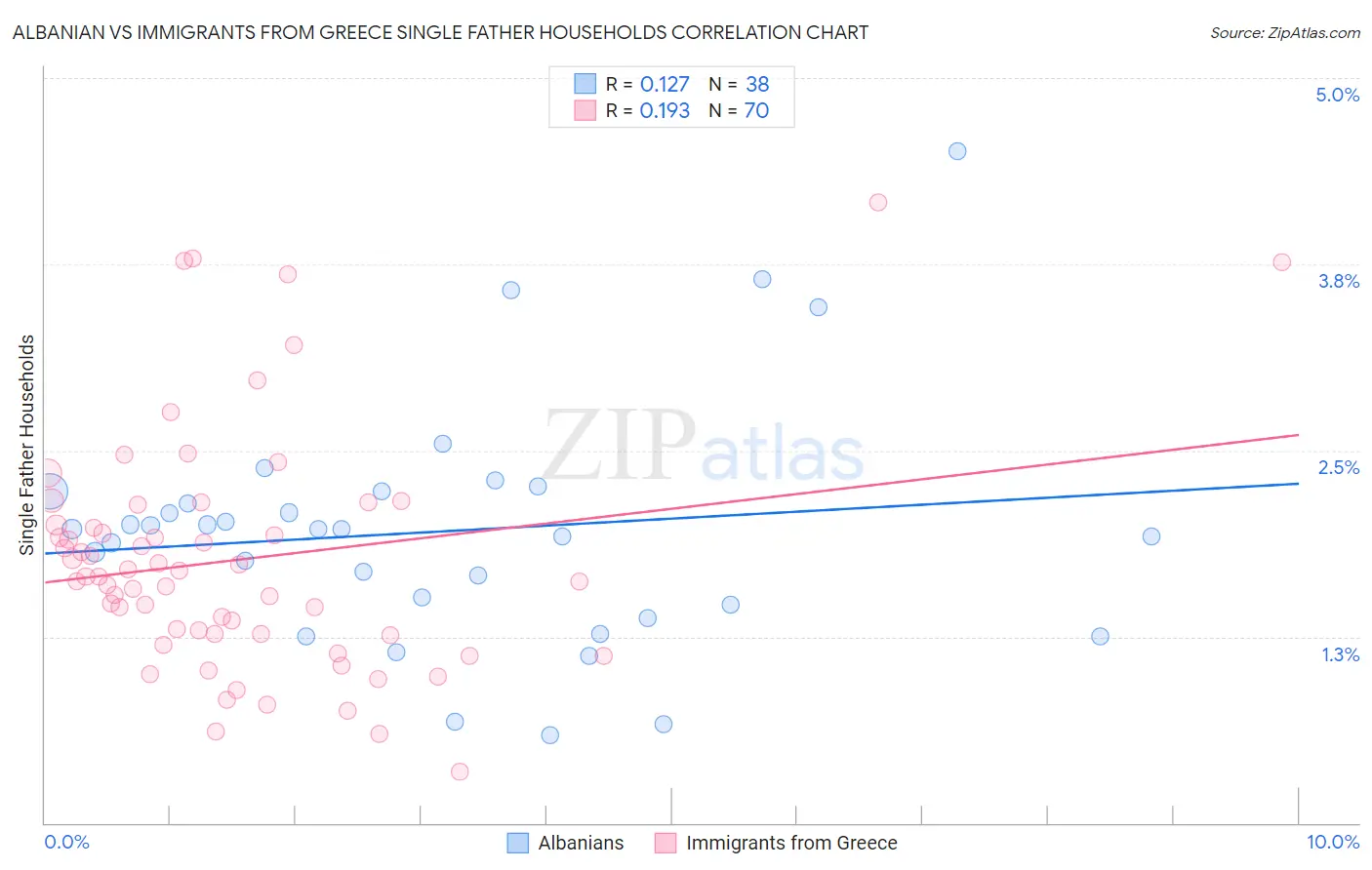 Albanian vs Immigrants from Greece Single Father Households