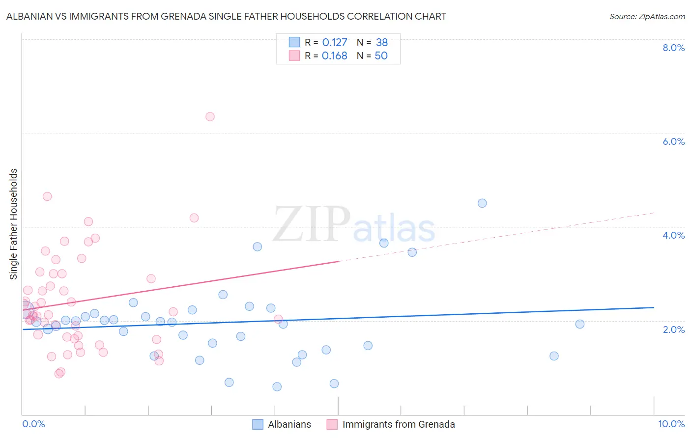 Albanian vs Immigrants from Grenada Single Father Households