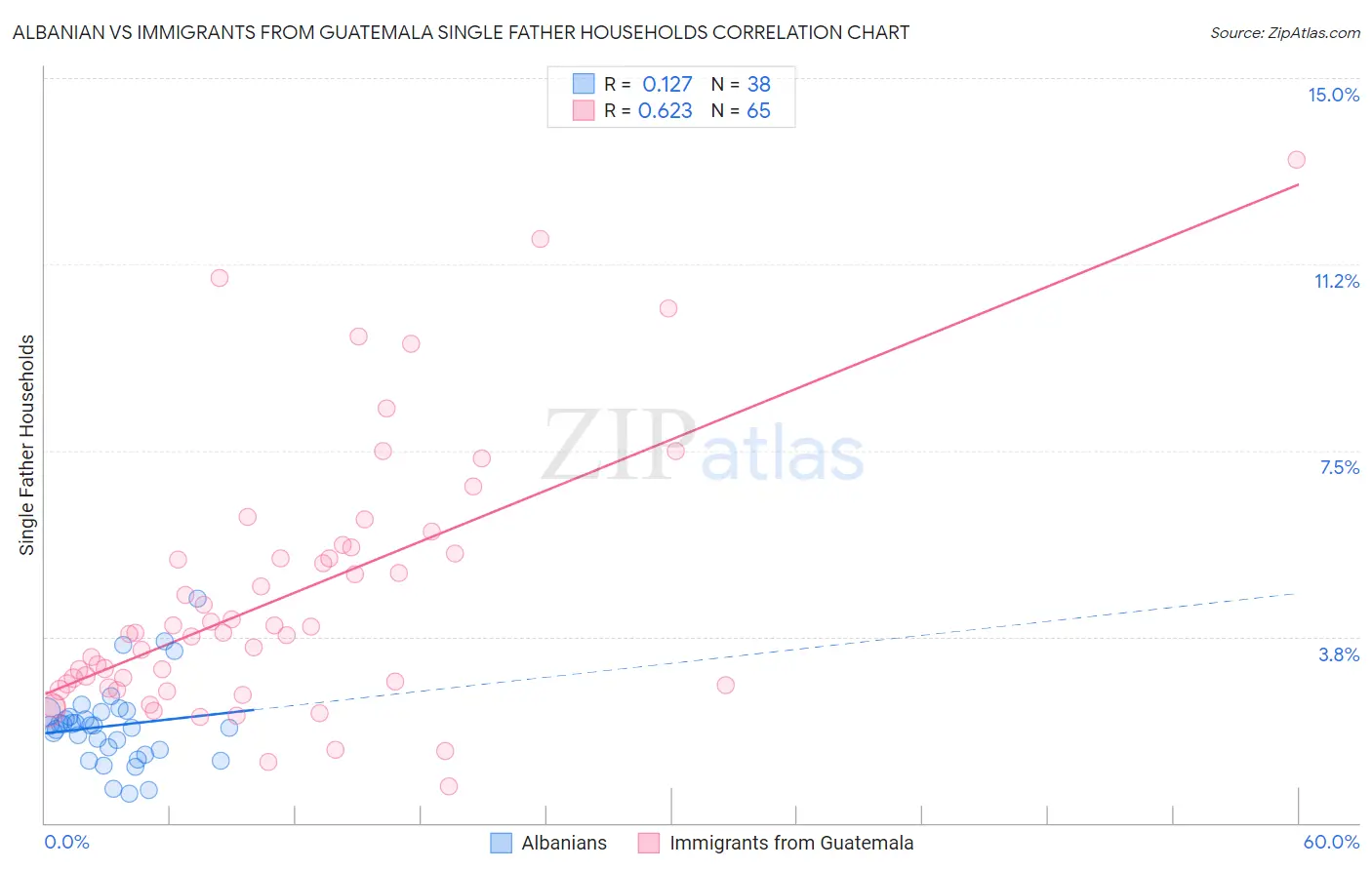 Albanian vs Immigrants from Guatemala Single Father Households
