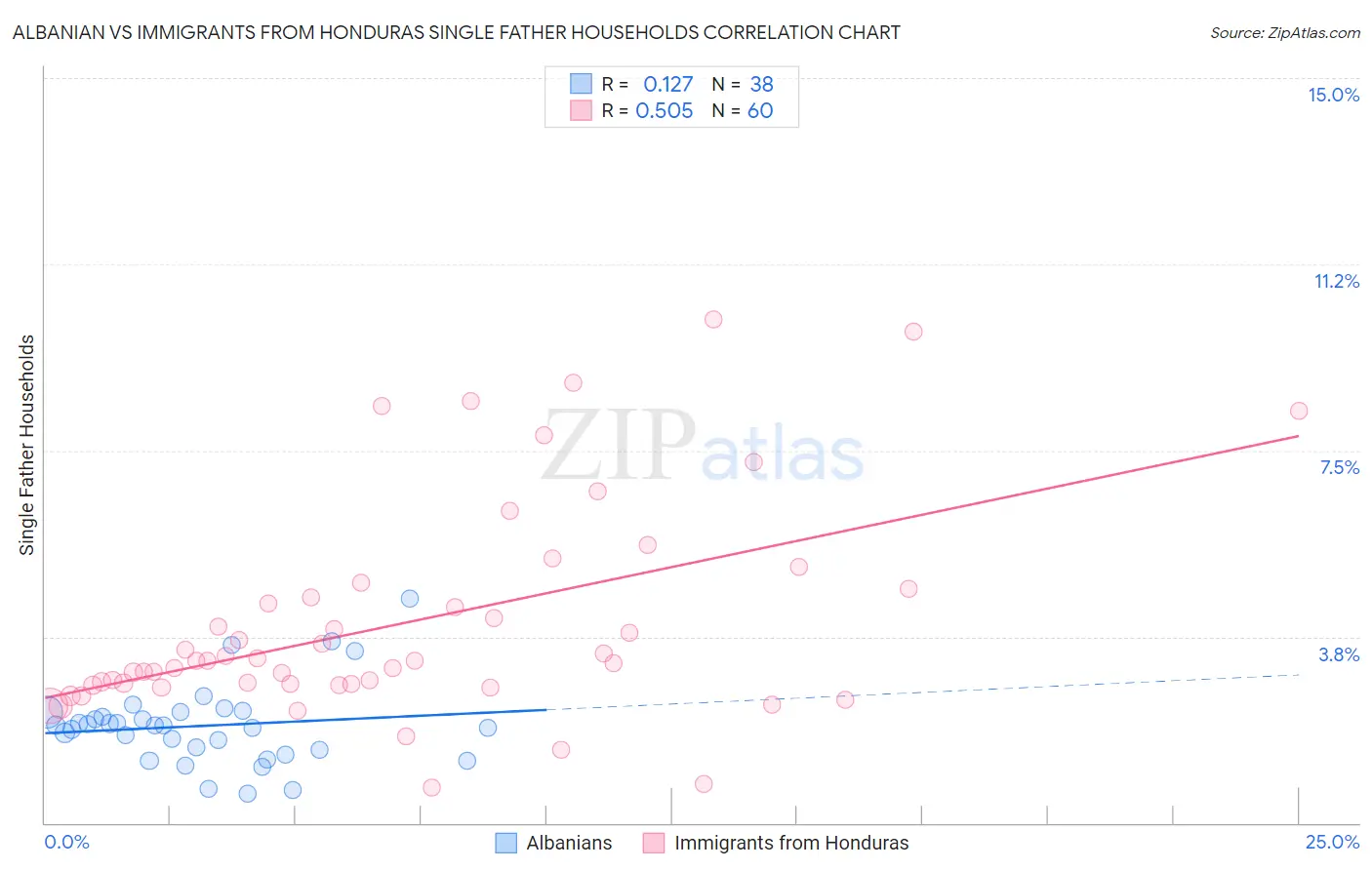 Albanian vs Immigrants from Honduras Single Father Households