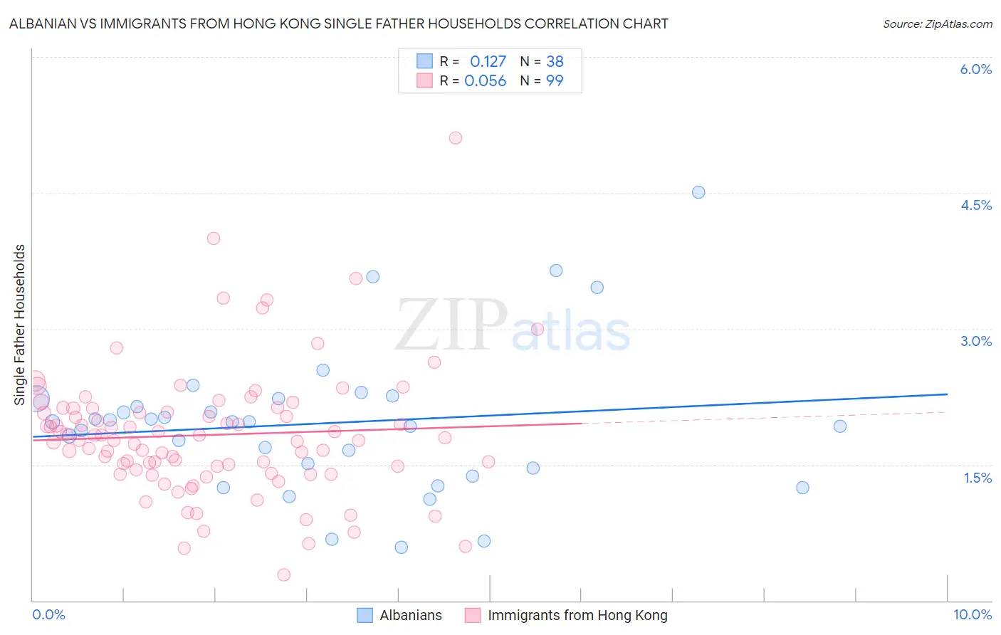 Albanian vs Immigrants from Hong Kong Single Father Households