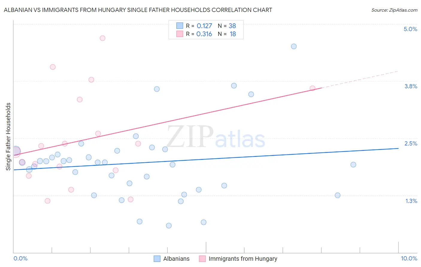 Albanian vs Immigrants from Hungary Single Father Households