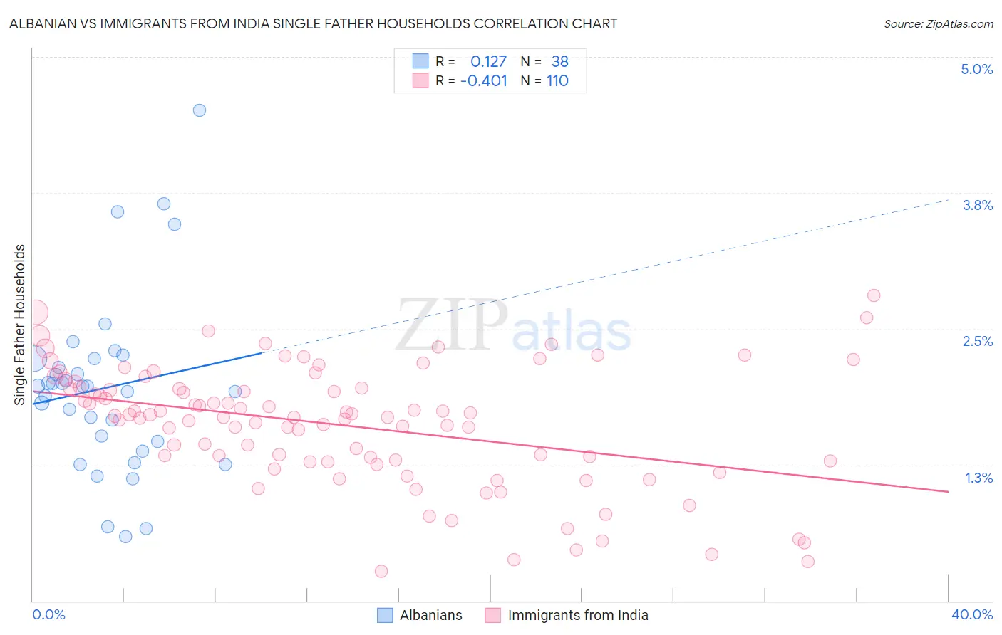 Albanian vs Immigrants from India Single Father Households