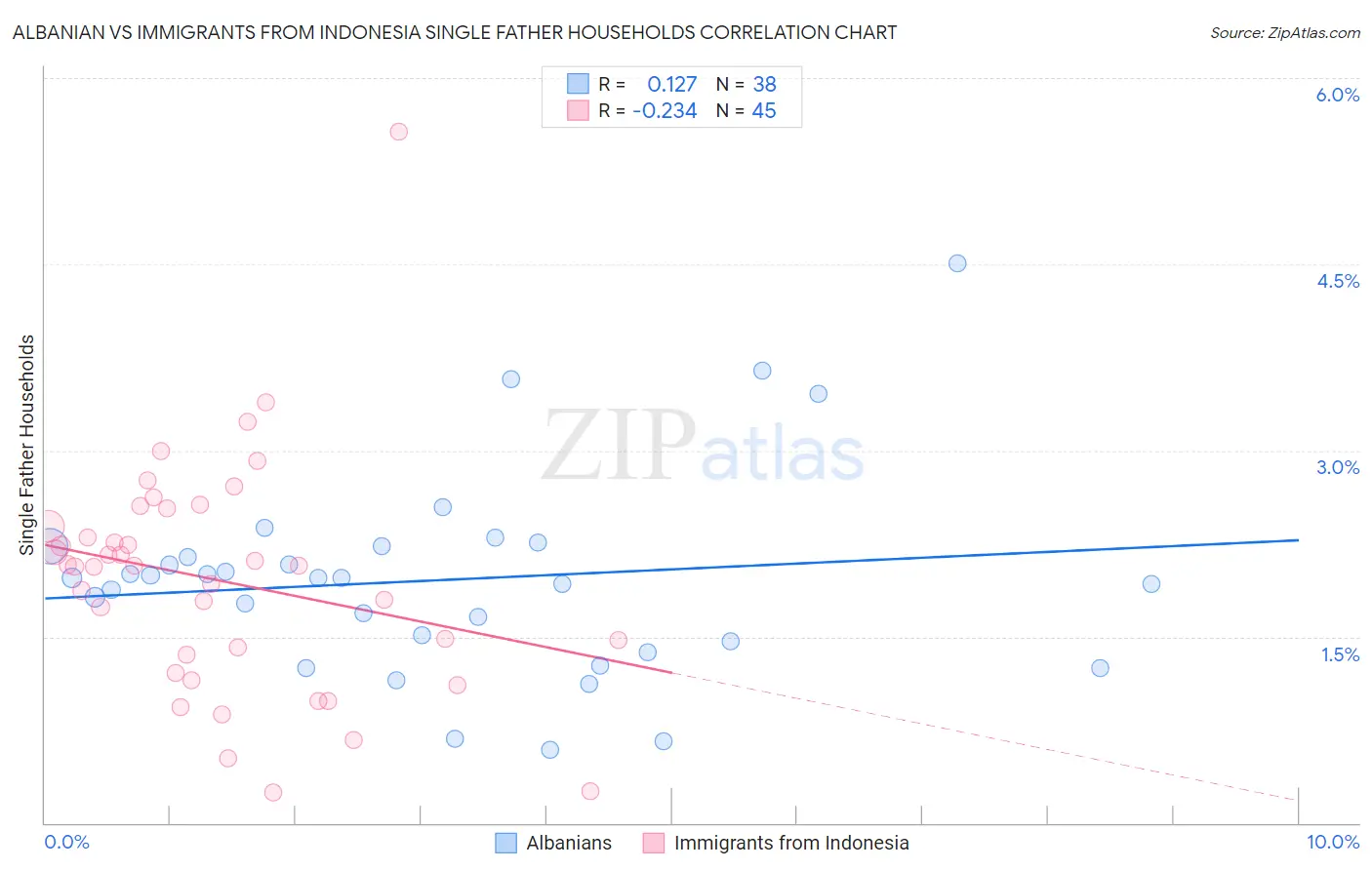 Albanian vs Immigrants from Indonesia Single Father Households