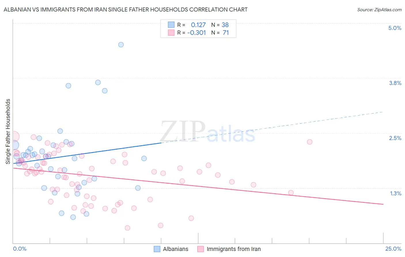 Albanian vs Immigrants from Iran Single Father Households