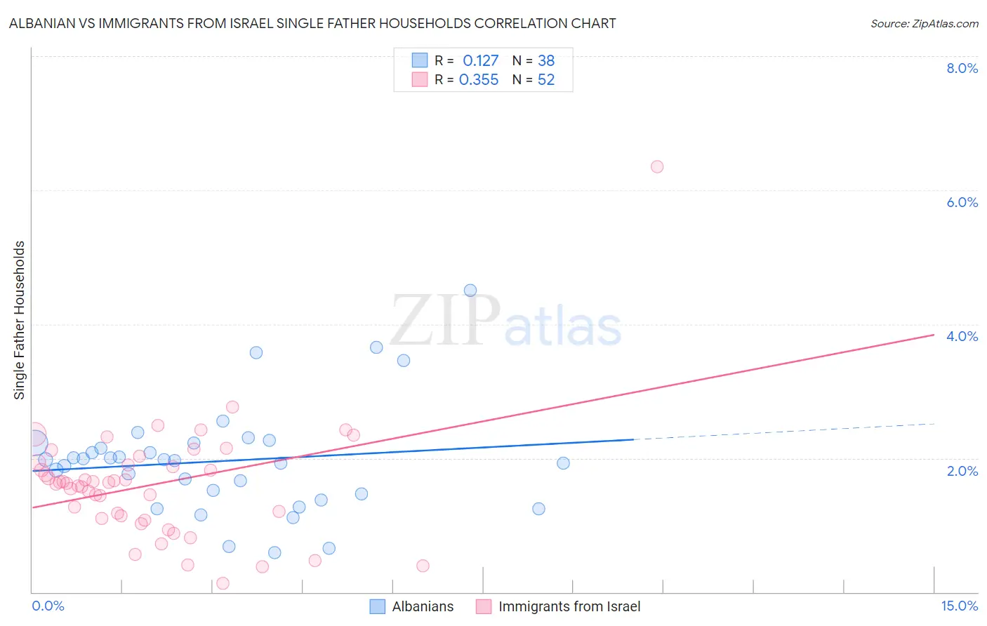 Albanian vs Immigrants from Israel Single Father Households