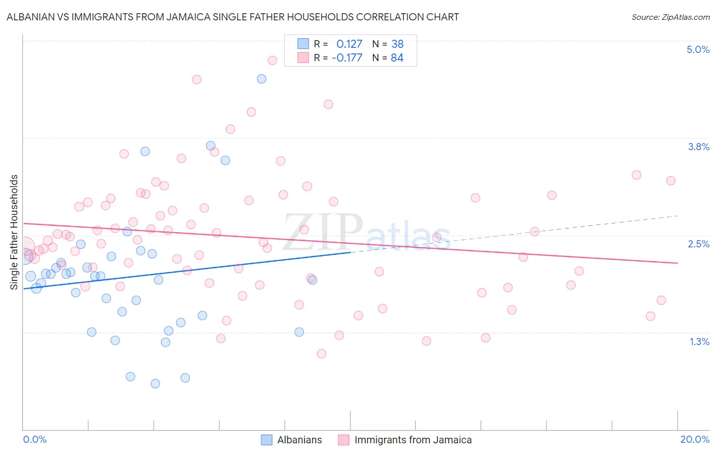 Albanian vs Immigrants from Jamaica Single Father Households