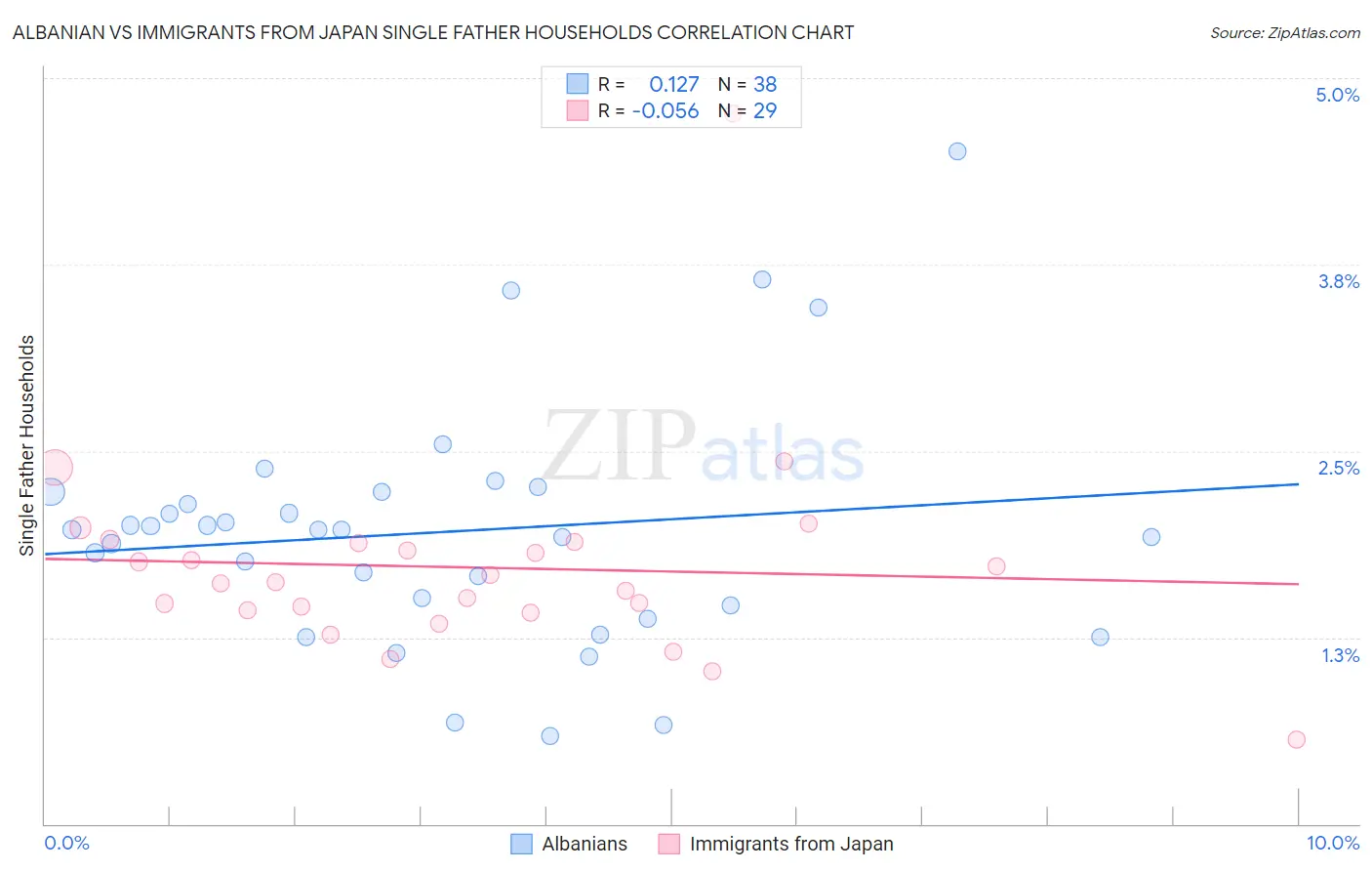 Albanian vs Immigrants from Japan Single Father Households