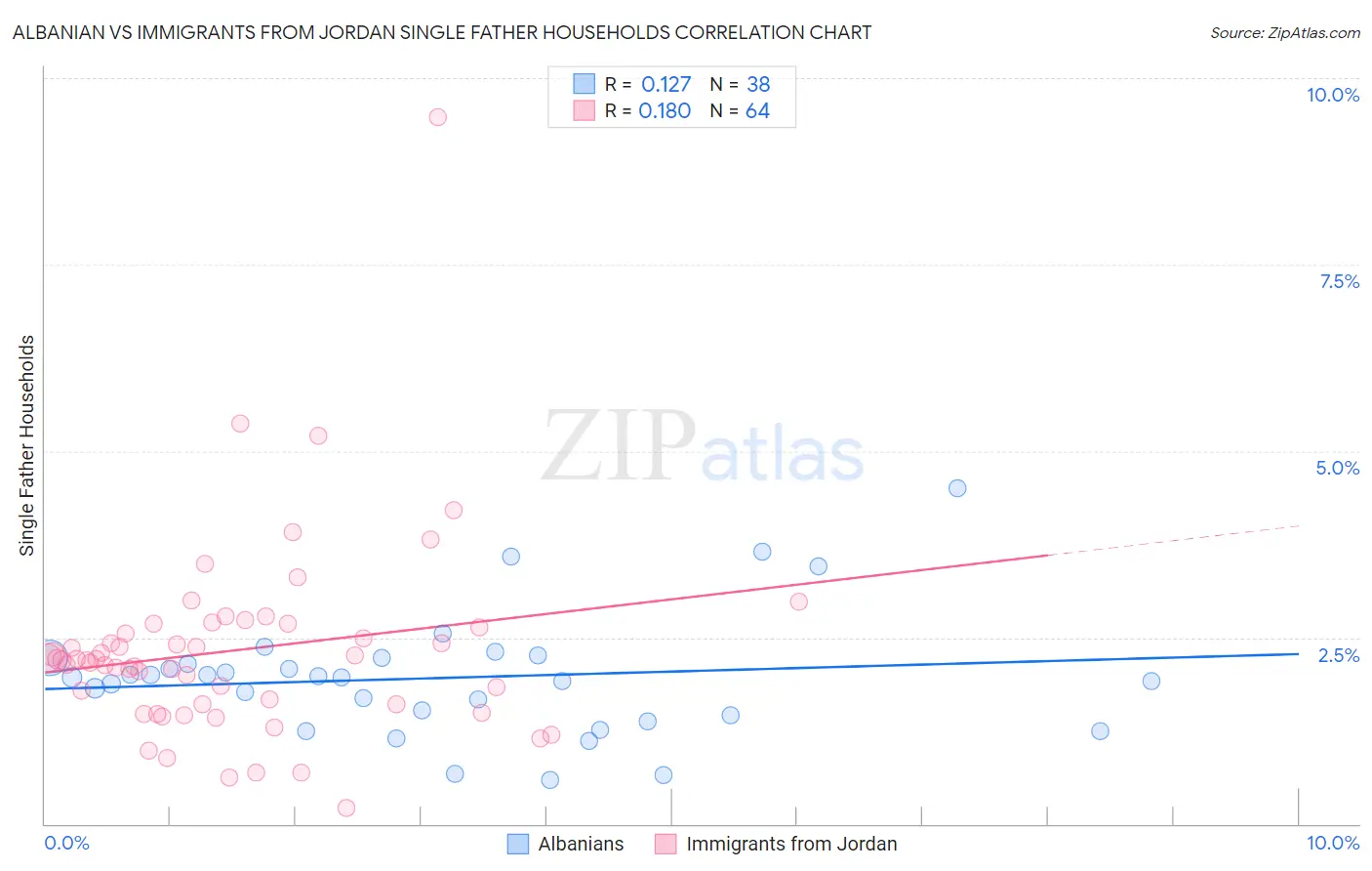 Albanian vs Immigrants from Jordan Single Father Households