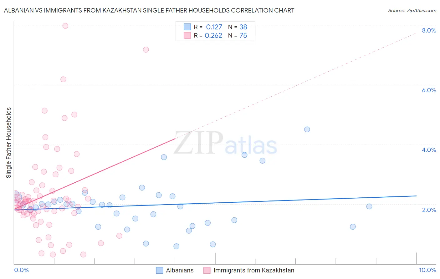 Albanian vs Immigrants from Kazakhstan Single Father Households