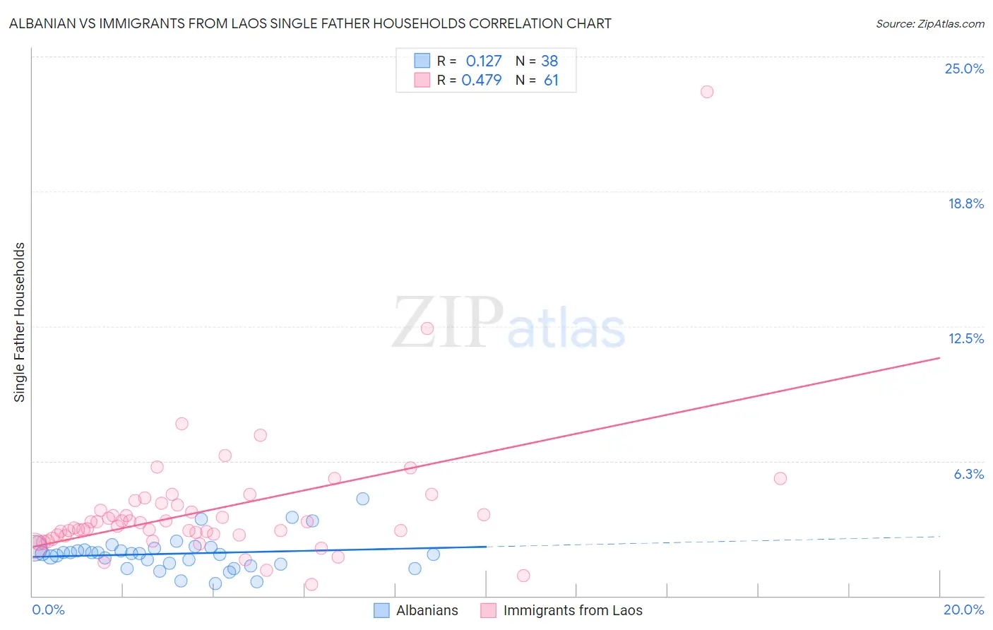 Albanian vs Immigrants from Laos Single Father Households