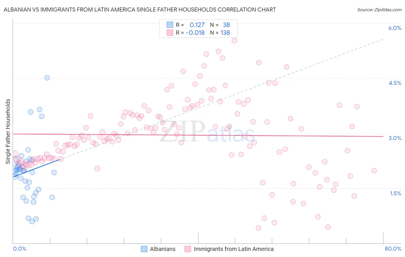 Albanian vs Immigrants from Latin America Single Father Households