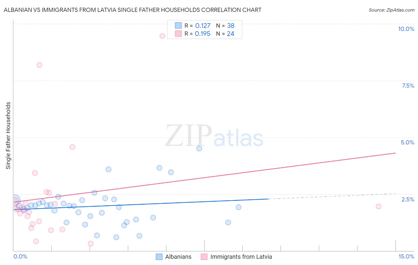 Albanian vs Immigrants from Latvia Single Father Households