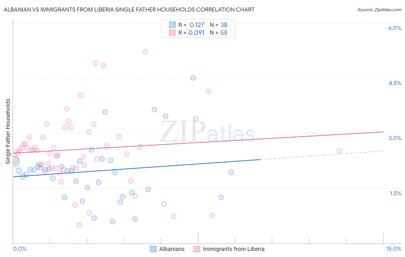 Albanian vs Immigrants from Liberia Single Father Households