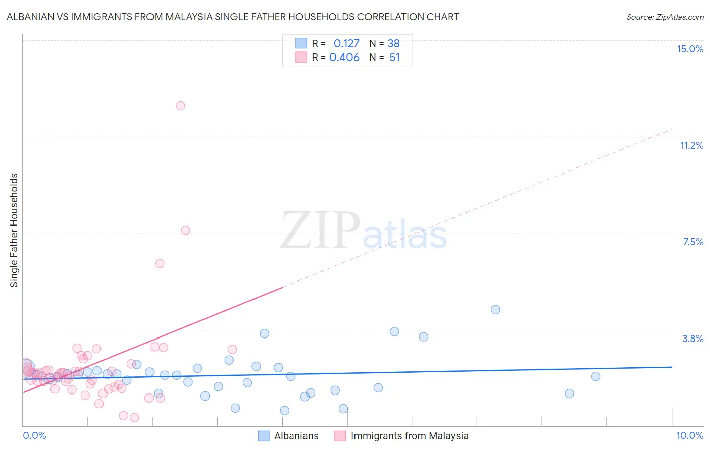 Albanian vs Immigrants from Malaysia Single Father Households