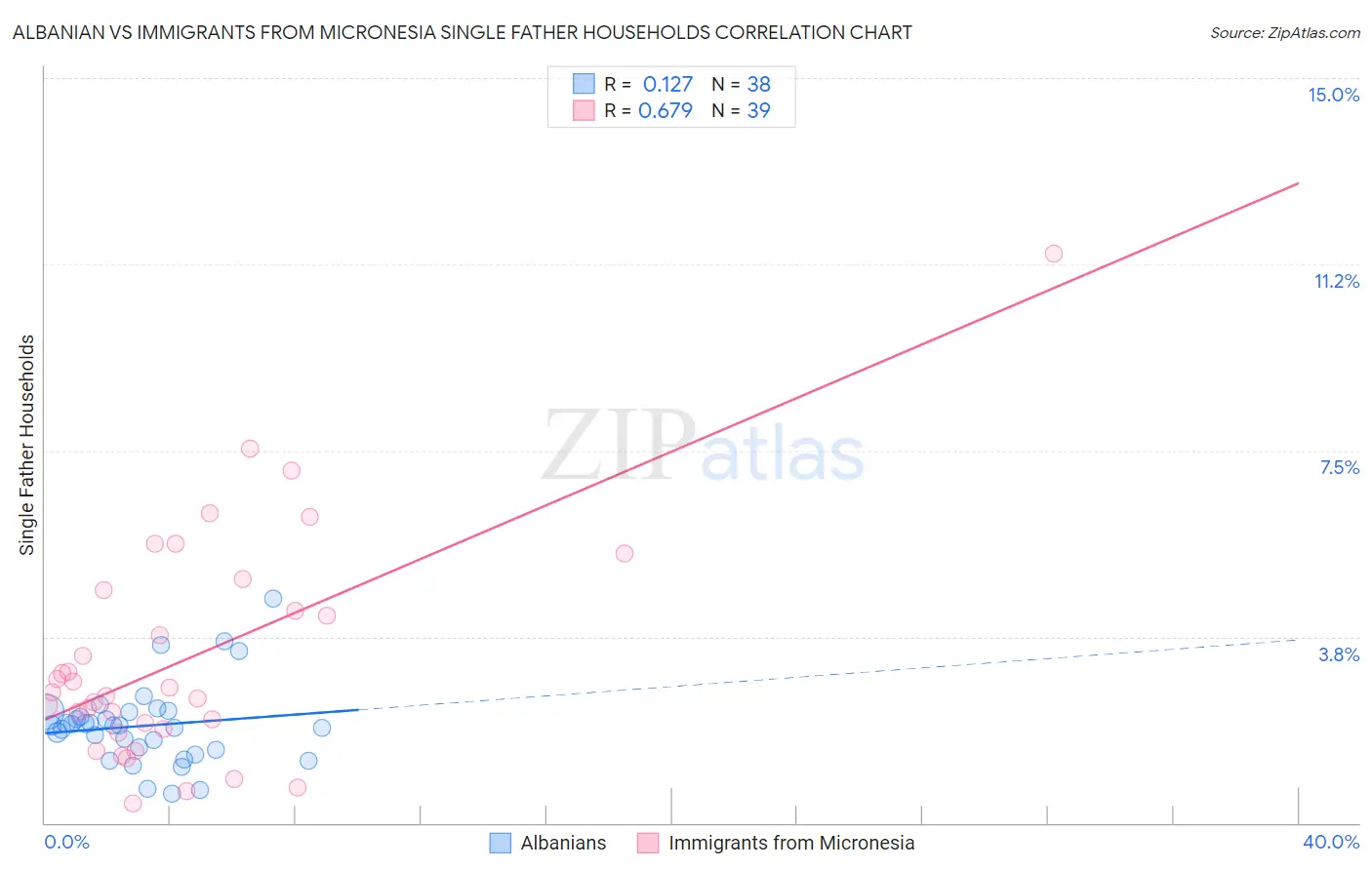 Albanian vs Immigrants from Micronesia Single Father Households