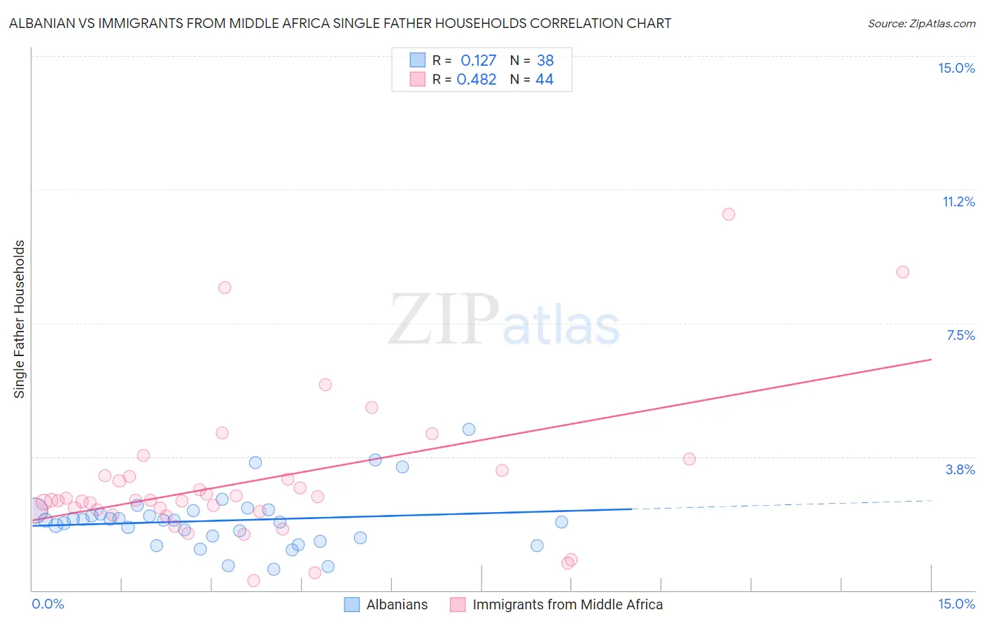 Albanian vs Immigrants from Middle Africa Single Father Households