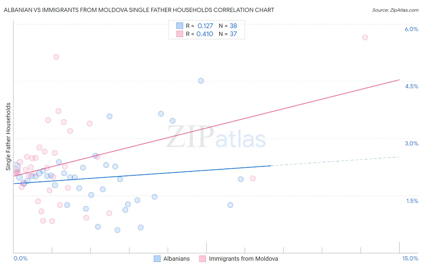 Albanian vs Immigrants from Moldova Single Father Households