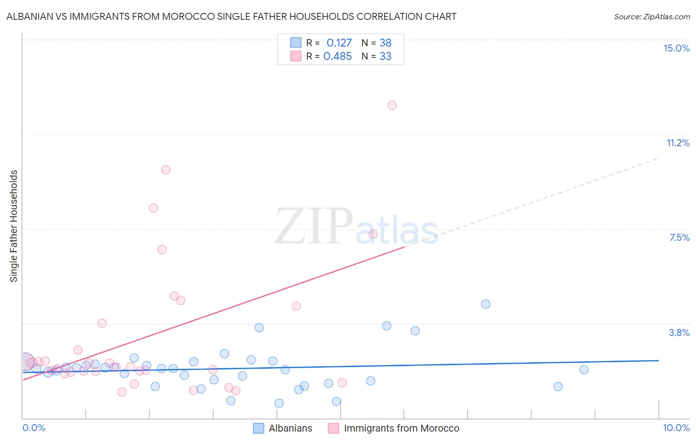 Albanian vs Immigrants from Morocco Single Father Households