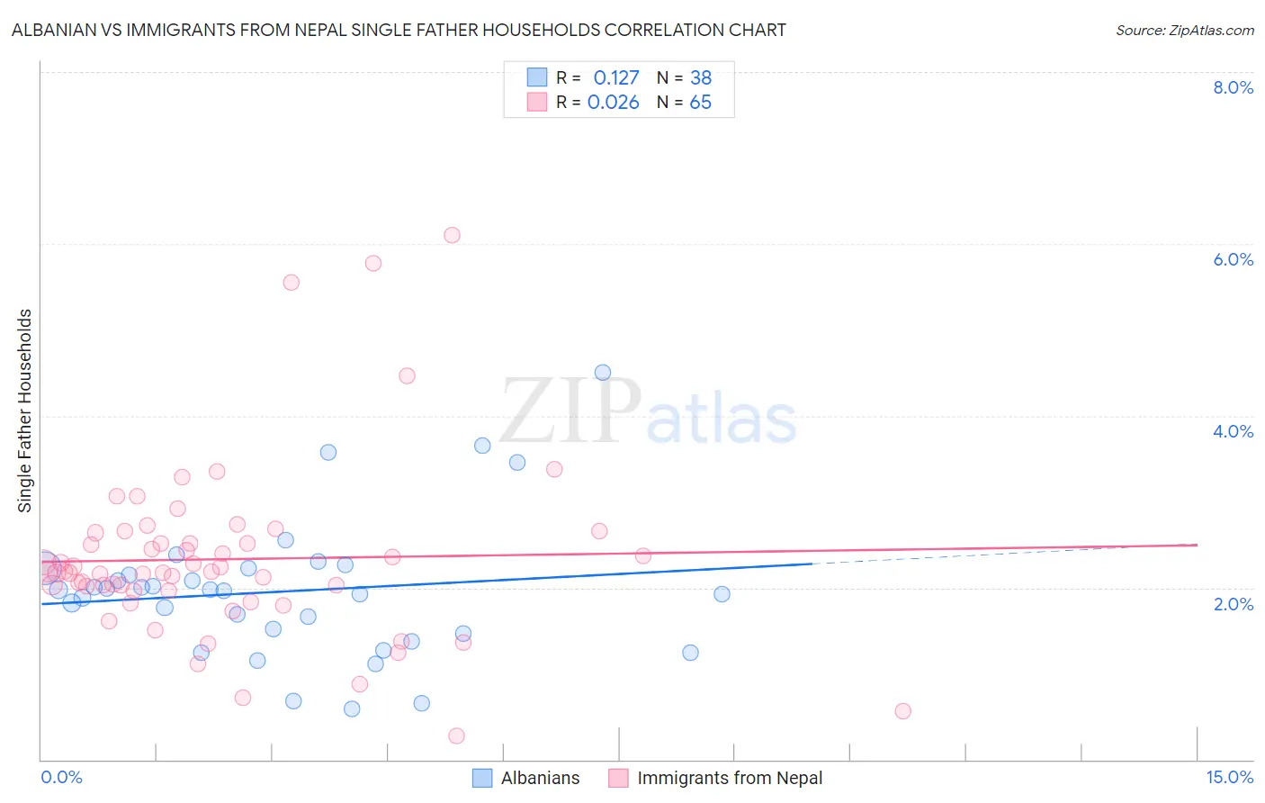 Albanian vs Immigrants from Nepal Single Father Households