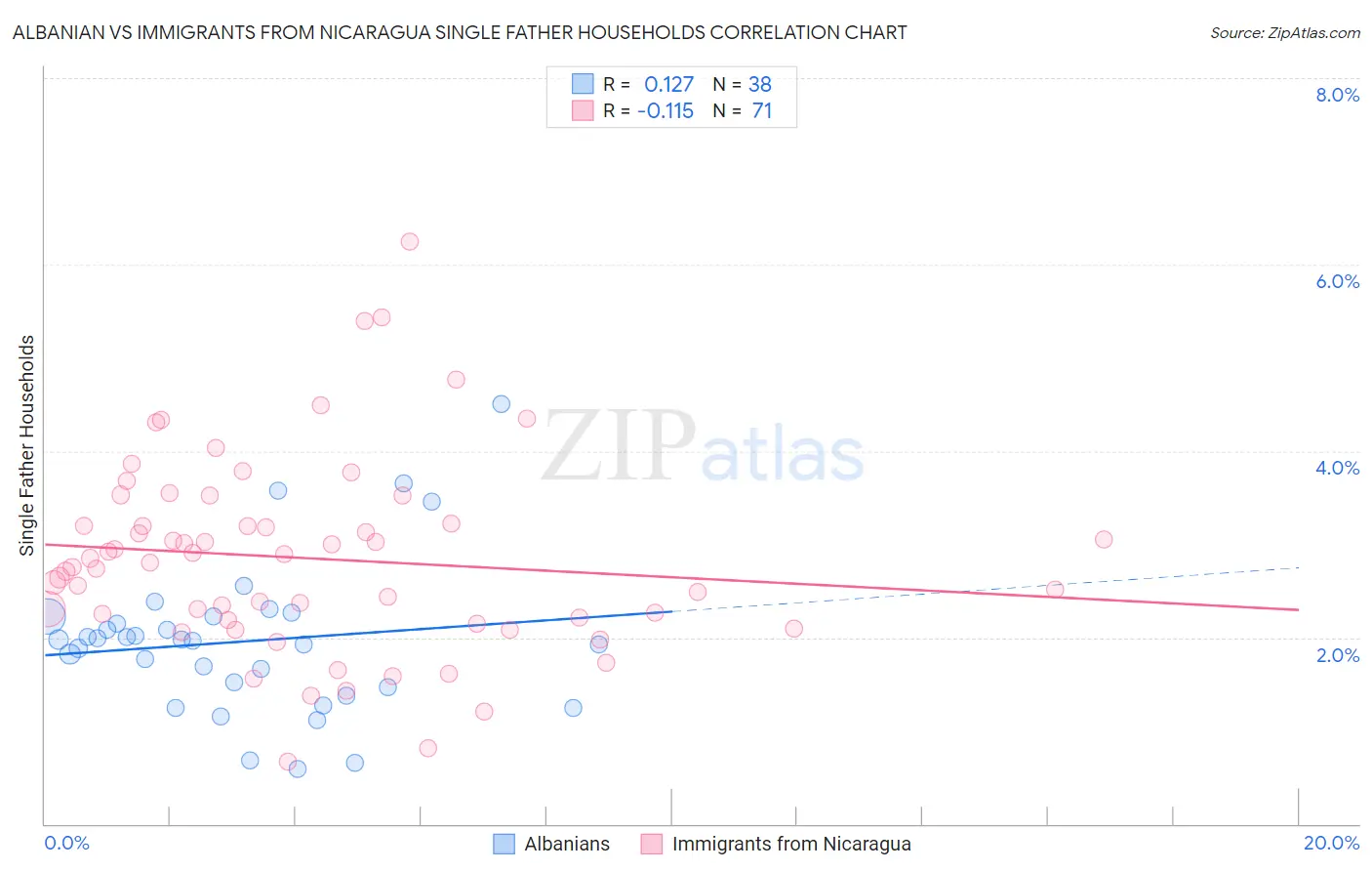 Albanian vs Immigrants from Nicaragua Single Father Households