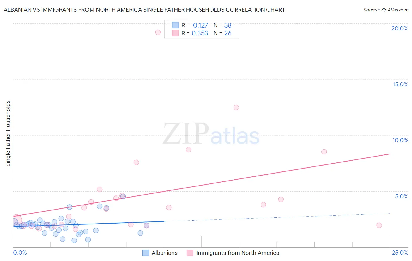 Albanian vs Immigrants from North America Single Father Households