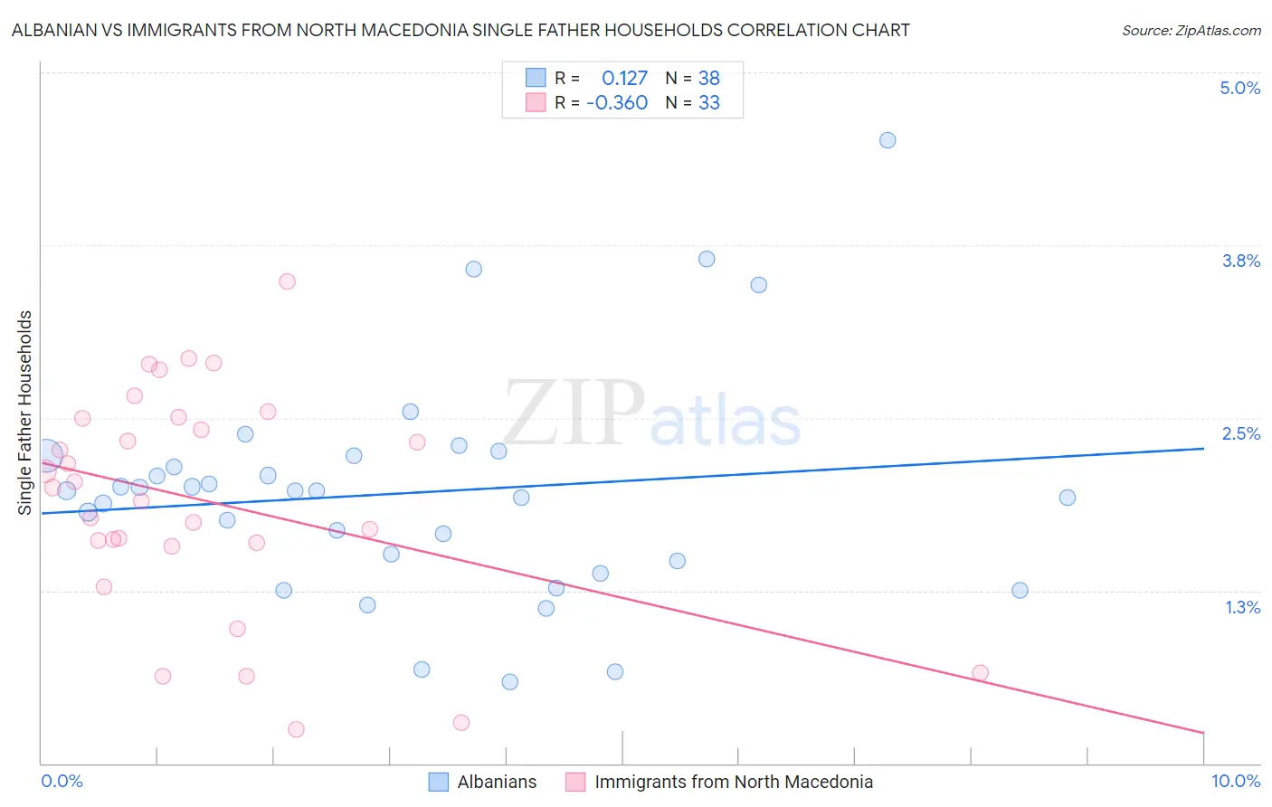 Albanian vs Immigrants from North Macedonia Single Father Households