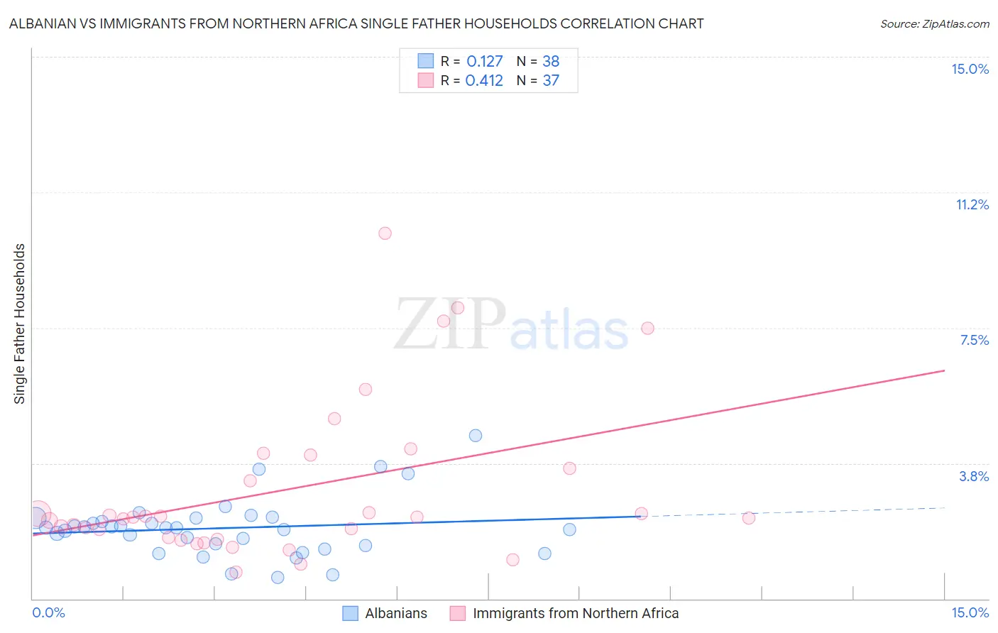 Albanian vs Immigrants from Northern Africa Single Father Households