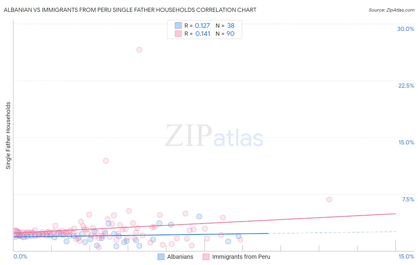 Albanian vs Immigrants from Peru Single Father Households