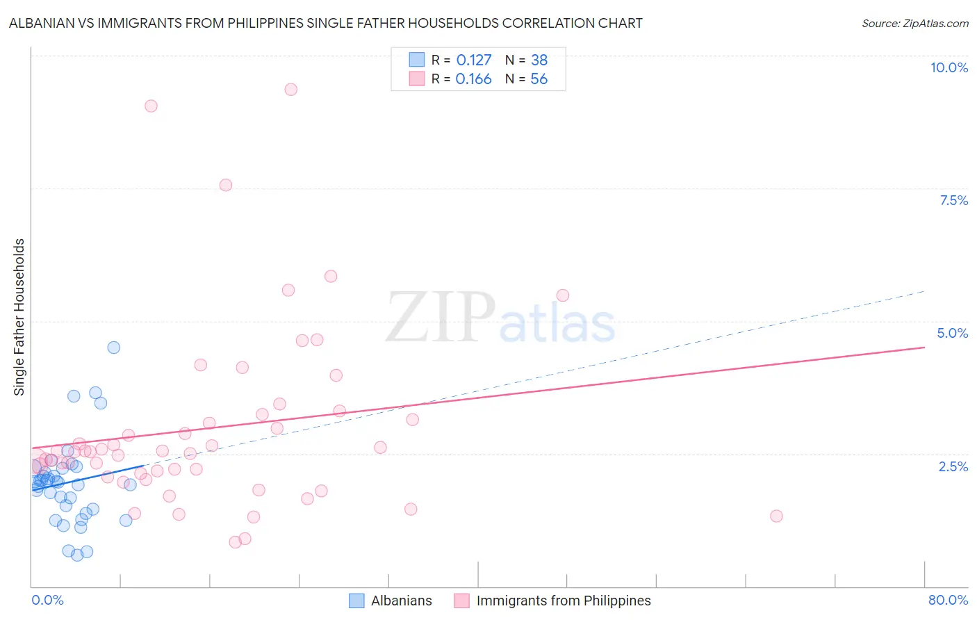 Albanian vs Immigrants from Philippines Single Father Households