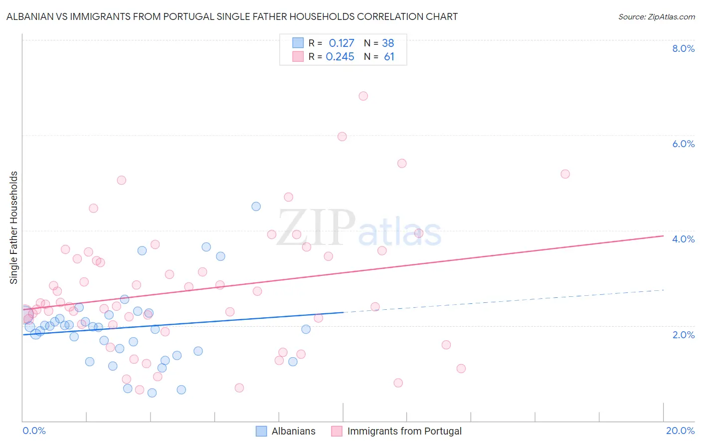 Albanian vs Immigrants from Portugal Single Father Households