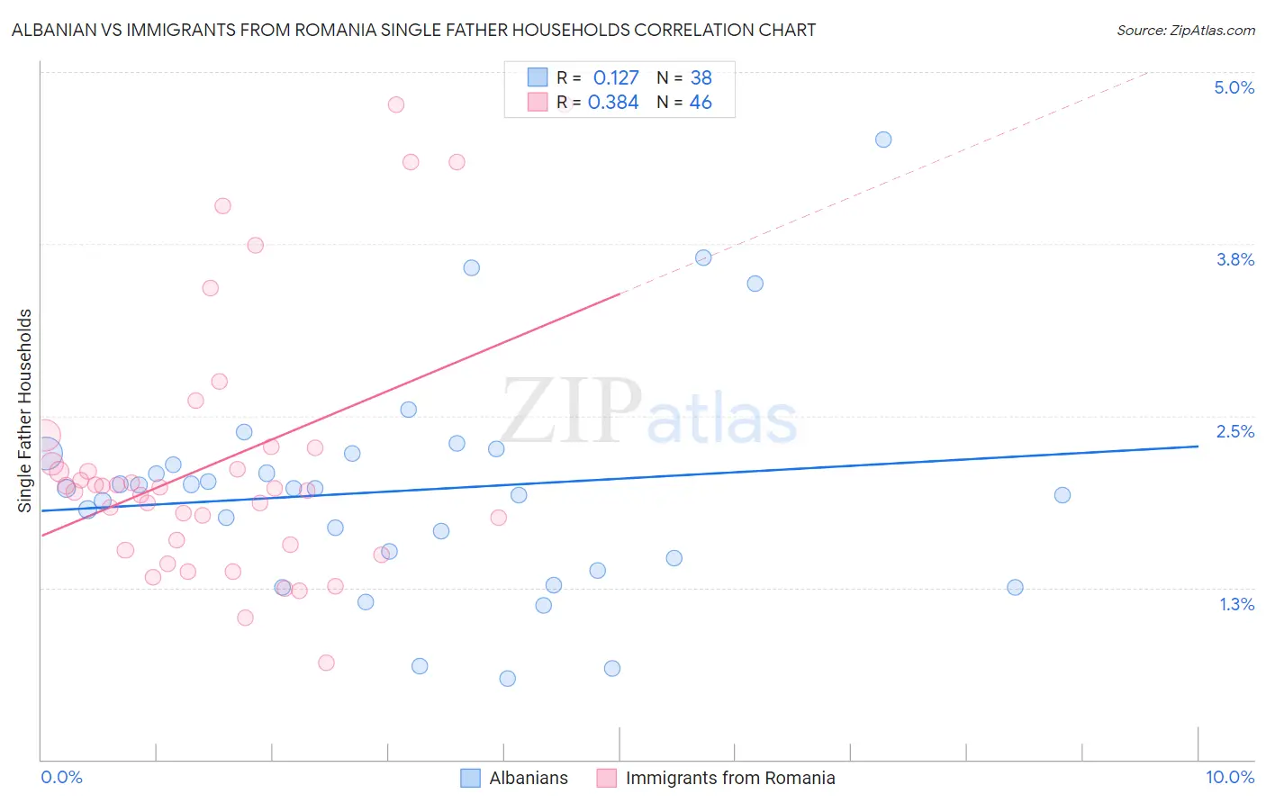 Albanian vs Immigrants from Romania Single Father Households