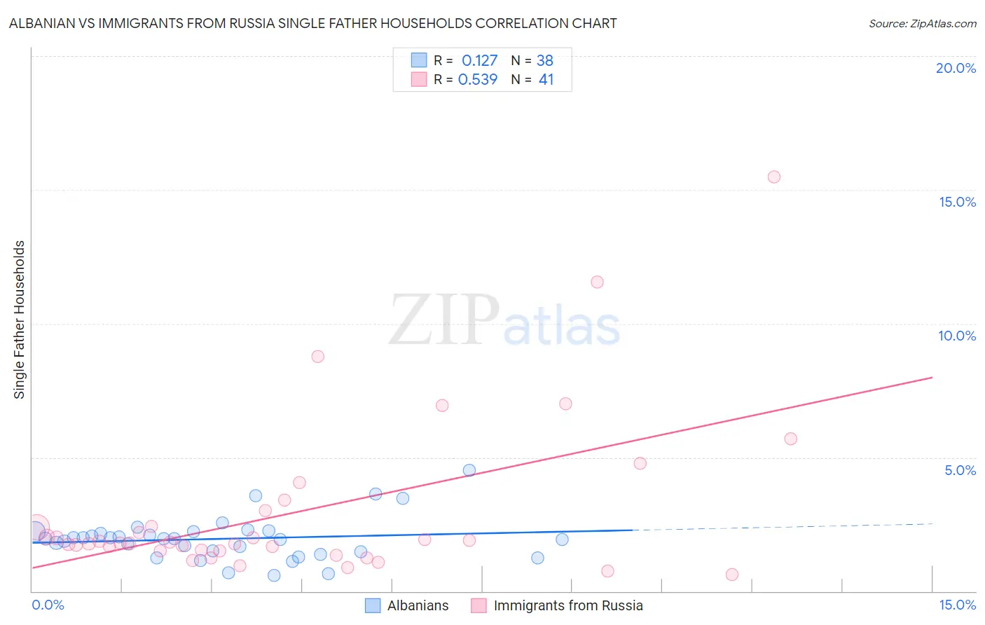 Albanian vs Immigrants from Russia Single Father Households