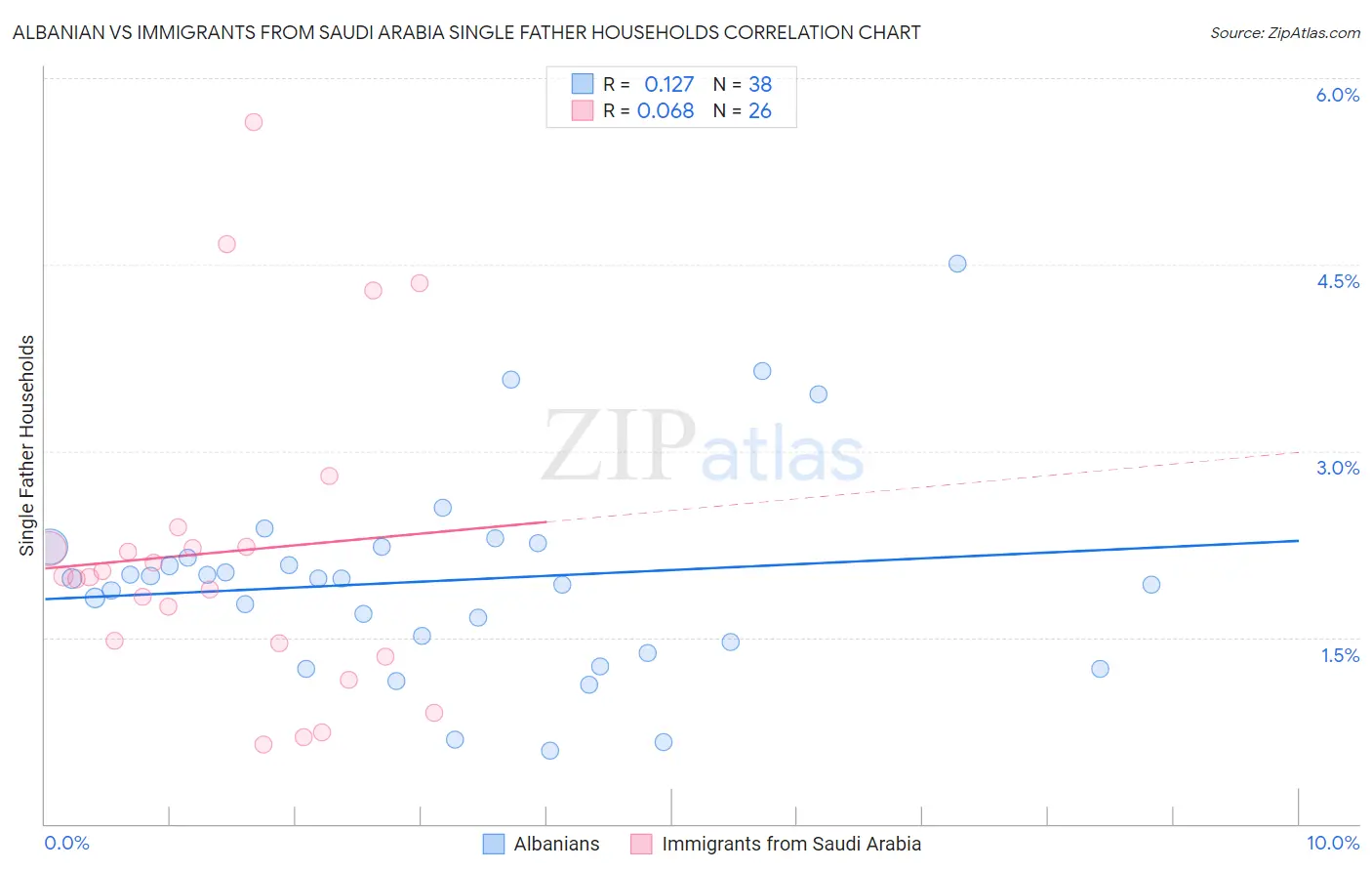 Albanian vs Immigrants from Saudi Arabia Single Father Households