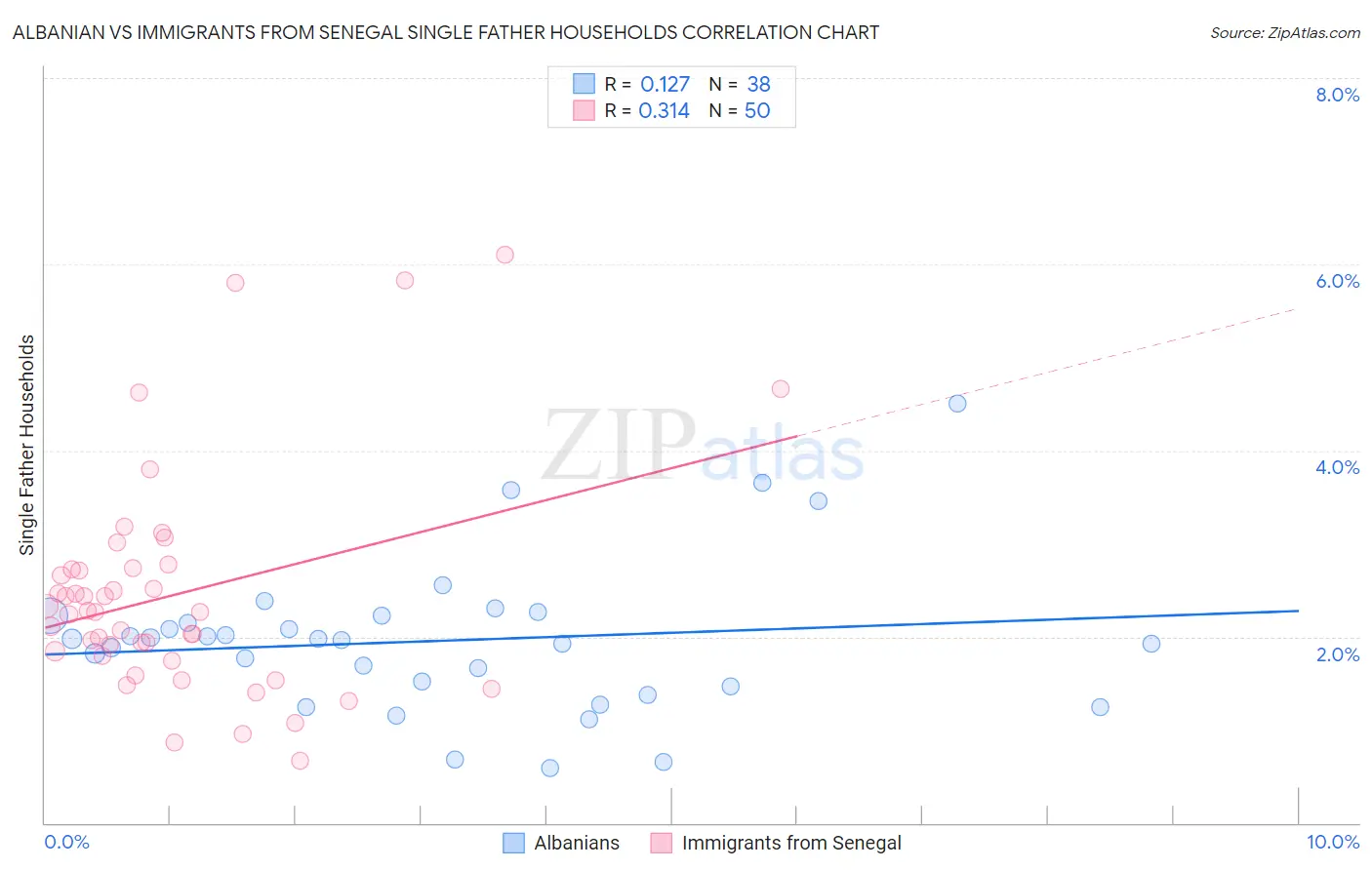 Albanian vs Immigrants from Senegal Single Father Households