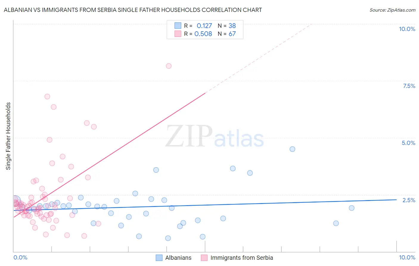 Albanian vs Immigrants from Serbia Single Father Households