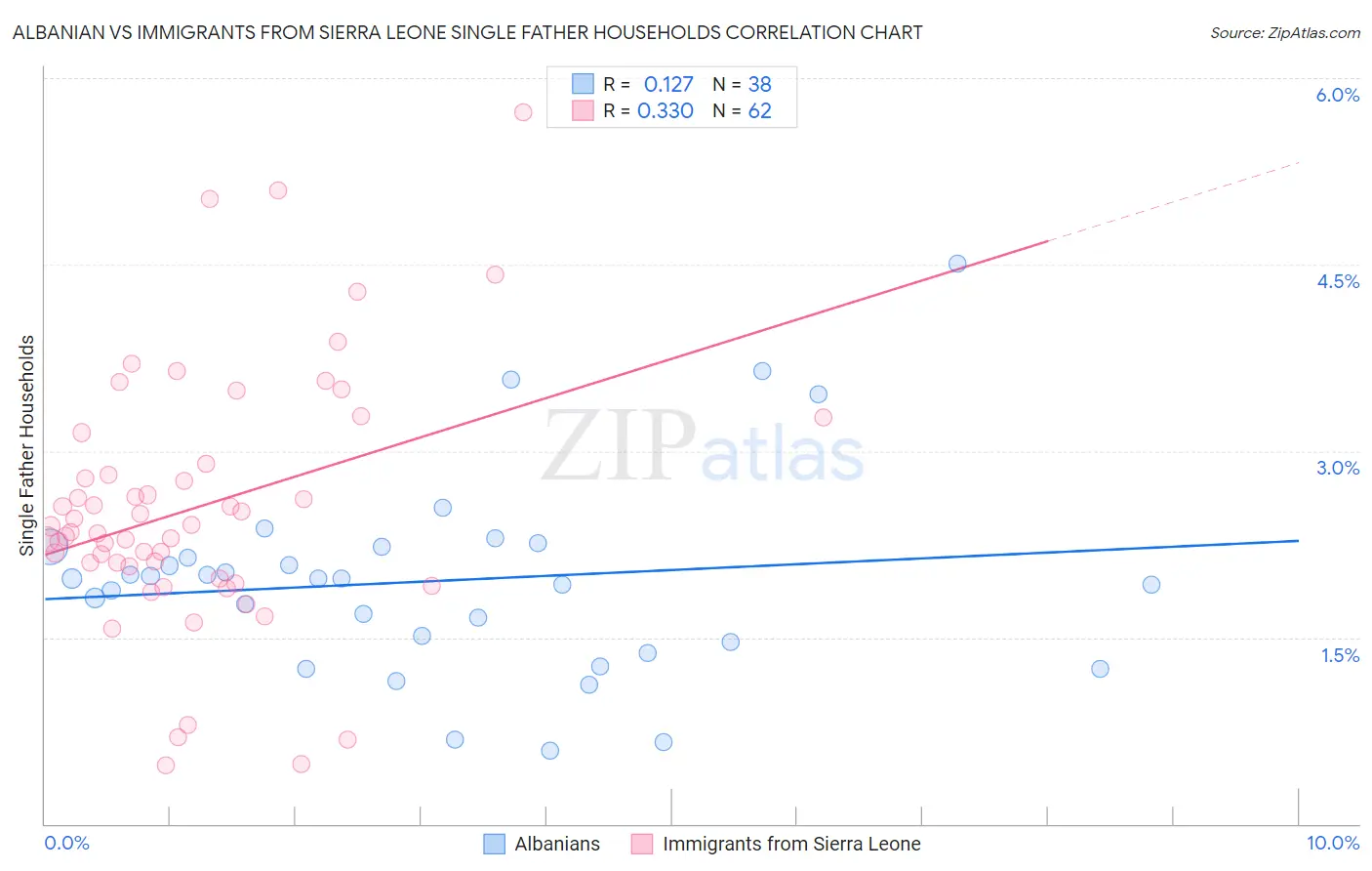 Albanian vs Immigrants from Sierra Leone Single Father Households