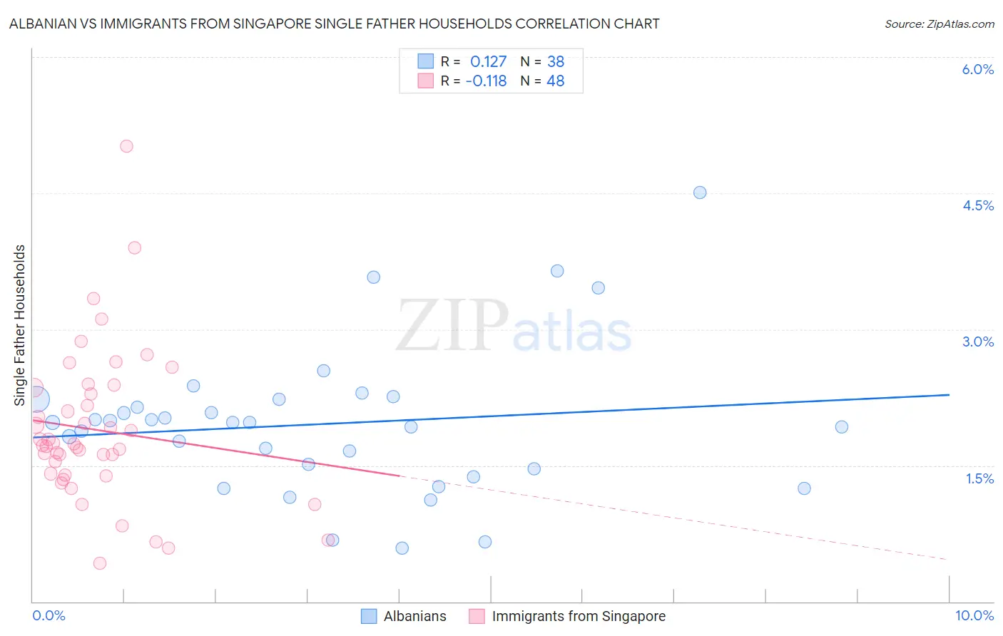 Albanian vs Immigrants from Singapore Single Father Households