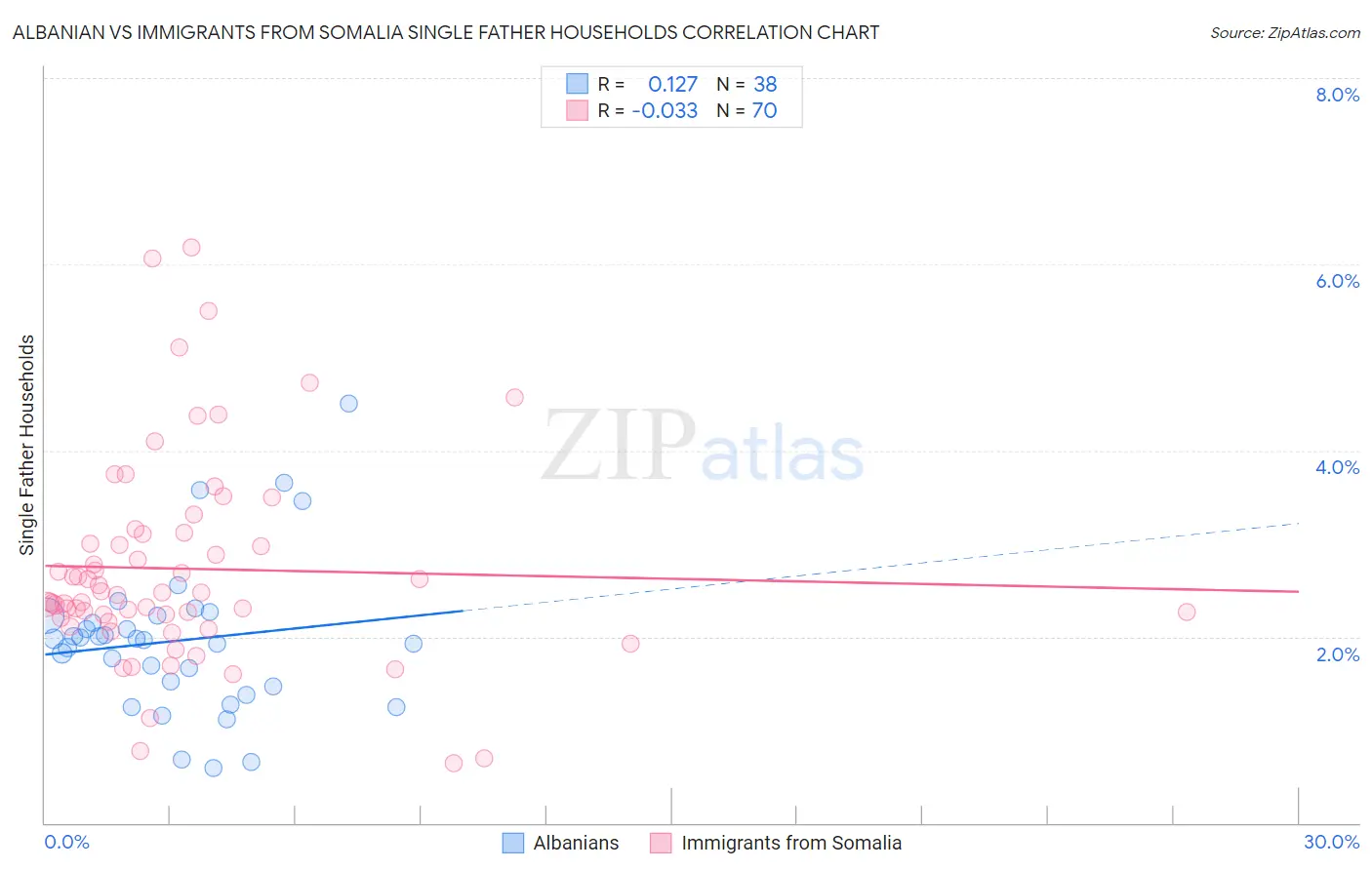 Albanian vs Immigrants from Somalia Single Father Households