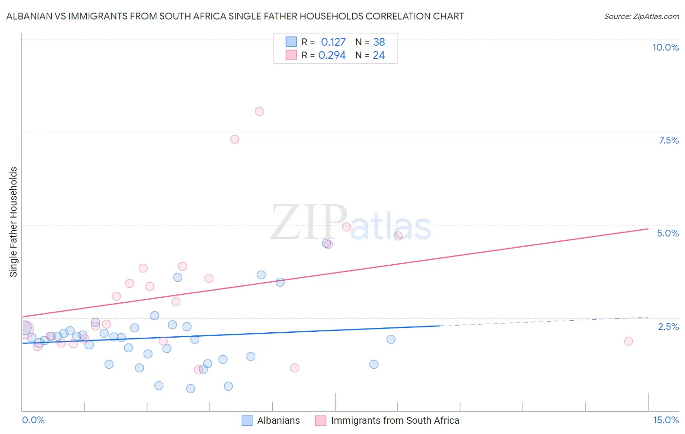 Albanian vs Immigrants from South Africa Single Father Households