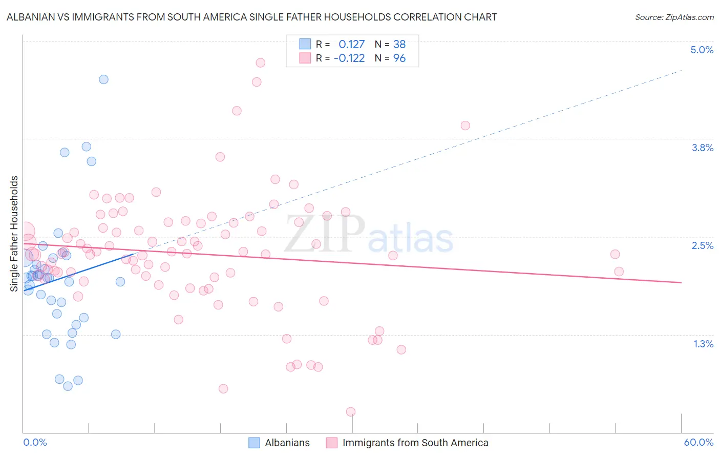 Albanian vs Immigrants from South America Single Father Households