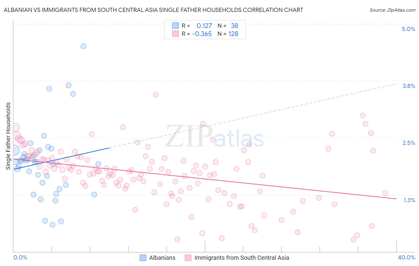 Albanian vs Immigrants from South Central Asia Single Father Households