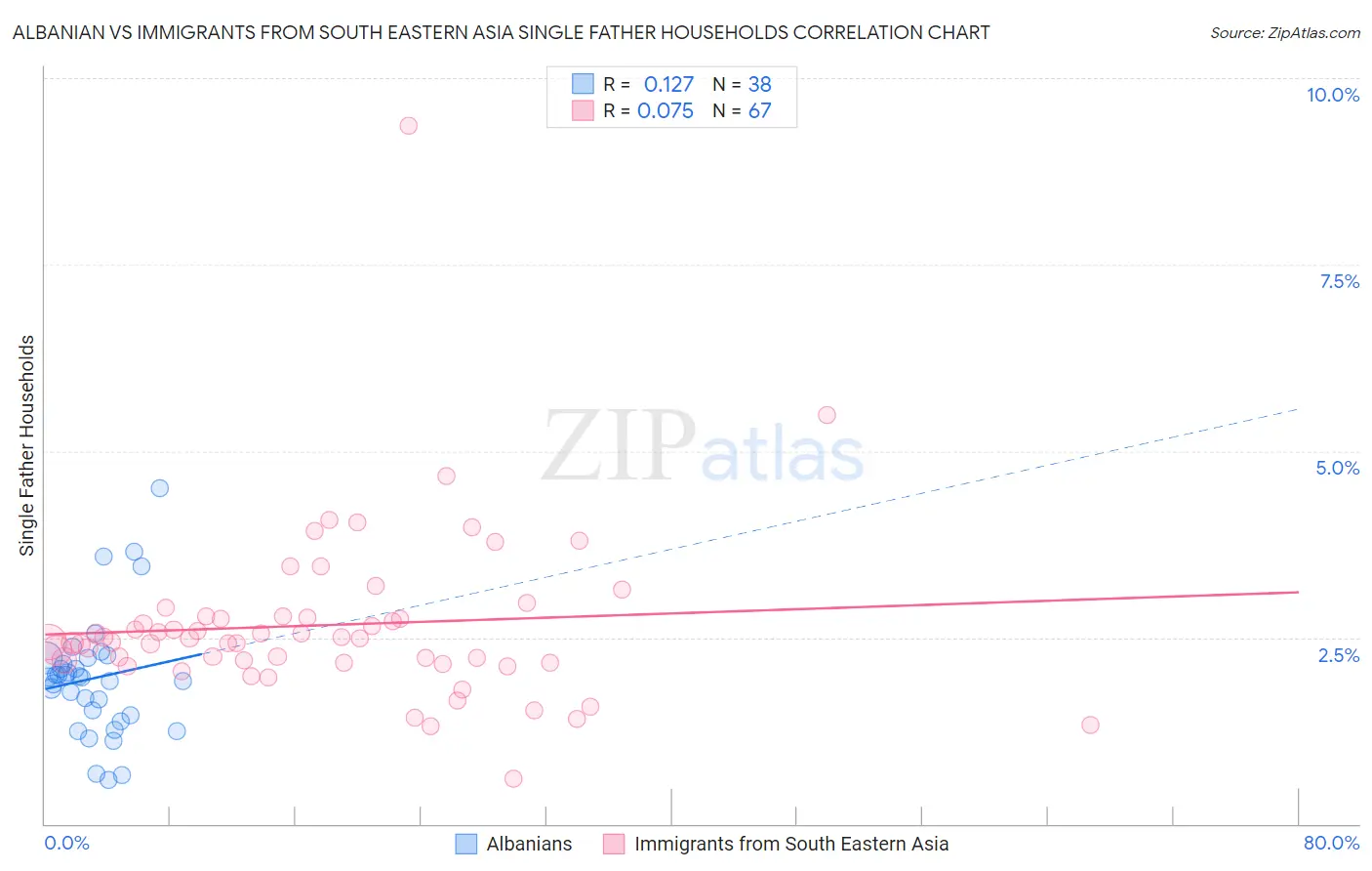 Albanian vs Immigrants from South Eastern Asia Single Father Households